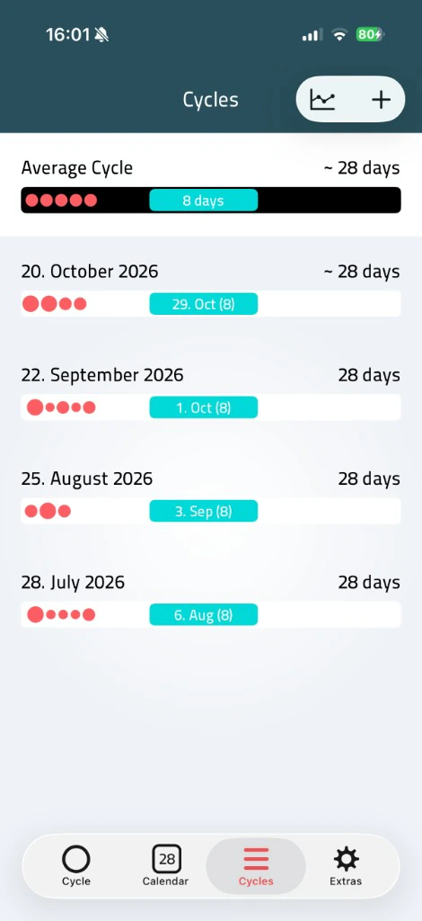 iWoman cycles list showing period days and an eight-day fertile window